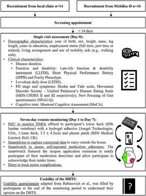 Feasibility and usability of a digital health technology system to monitor mobility and assess medication adherence in mild-to-moderate Parkinson's disease